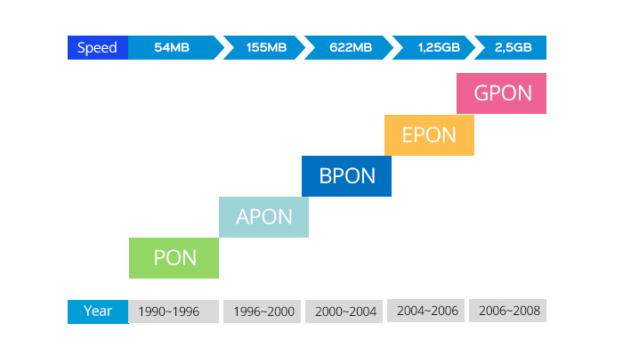 全面了解APON,BPON,EPON,GPON