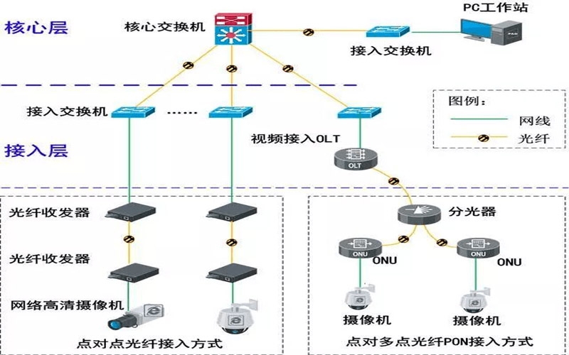 无源（PON）光网络在弱电行业应用解决方案