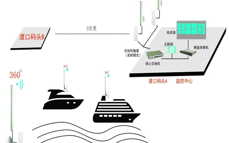 Bai-link Communication Ferry Wireless Monitoring Solution Case