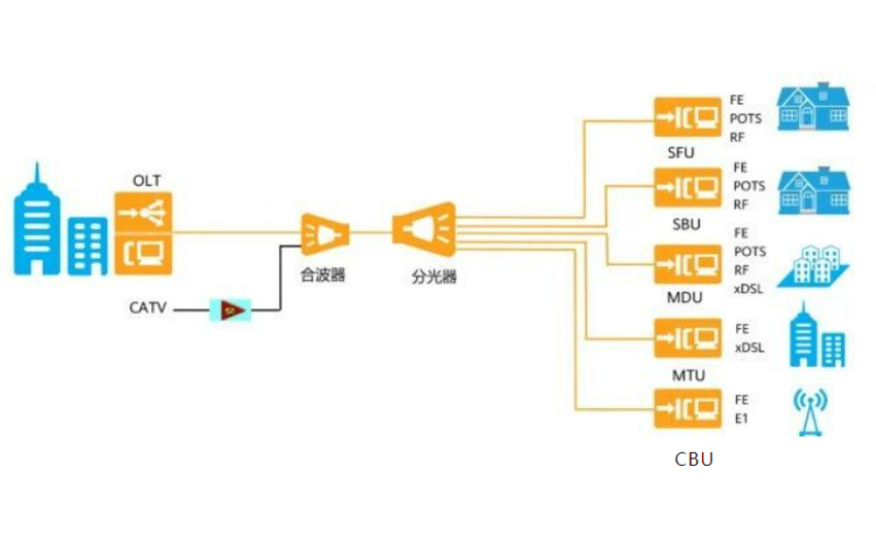 Introduction to GPON passive optical network applications PON: OLT-ONU point-to-multipoint