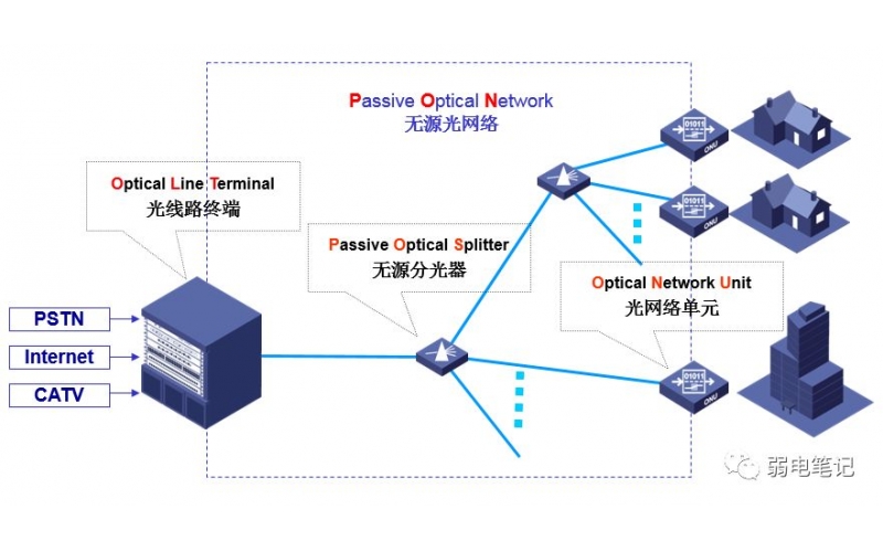 Detailed explanation of EPON system technology OLT-ONU application introduction