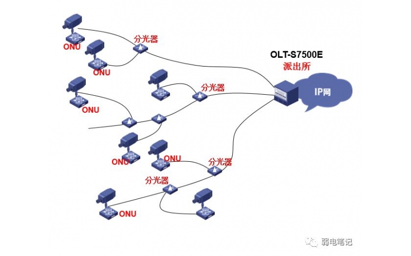 Technical advantages of Bai-link communication PON network