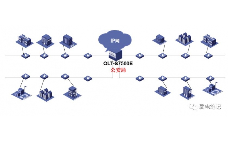 Typical networking and design cases of video surveillance systems using PON technology