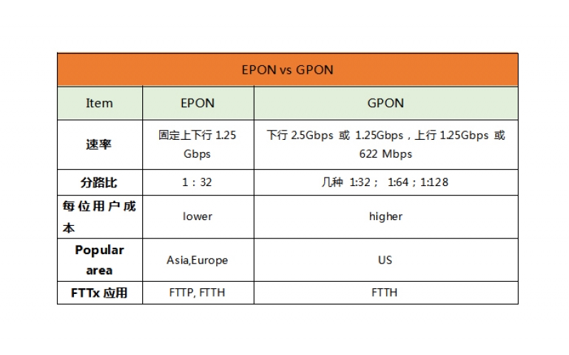 Bai-link takes you to a comprehensive understanding of APON, BPON, EPON, GPON