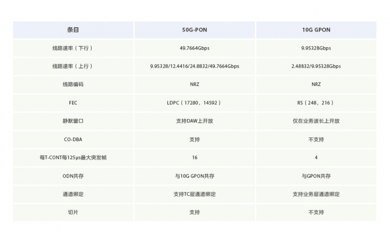 50G-PON: The next generation of PON technology after 10G PON