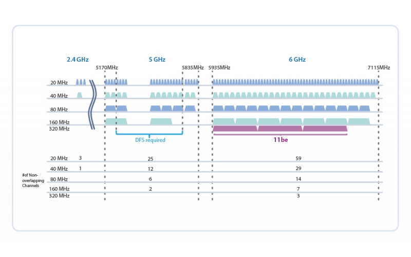 Wireless technology Wi-Fi 6E and Wi-Fi 7 technology evolution