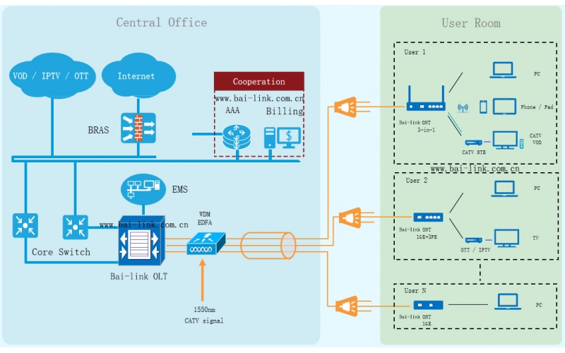 Bai-link FTTH Solution (Single fiber double wave)